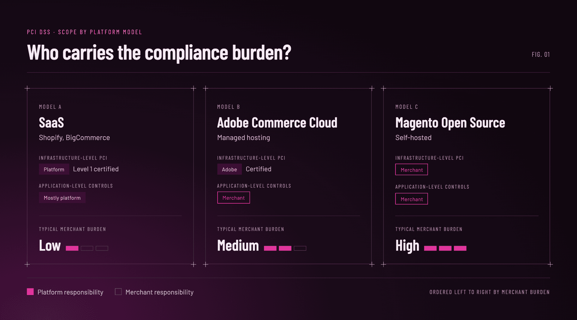 PCI compliance across ecommerce platforms