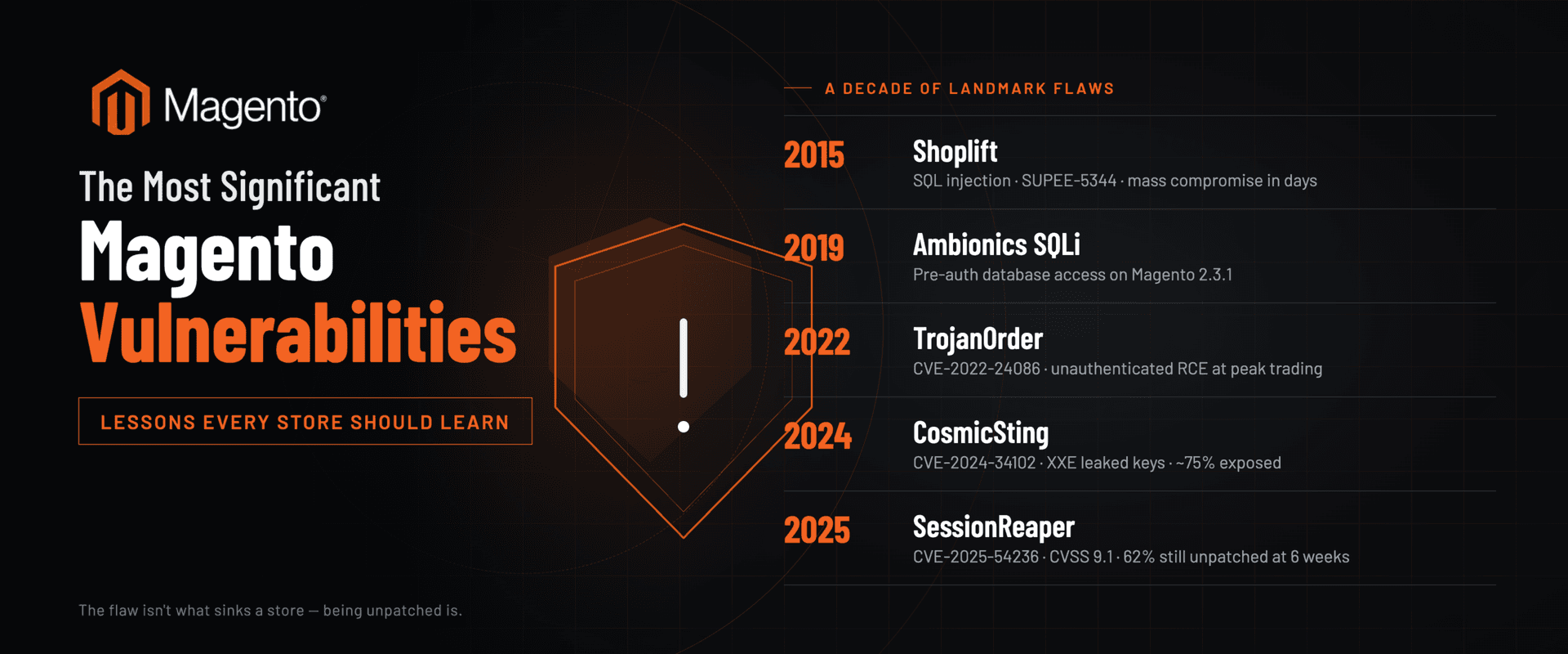 The most prominent Magento vulnerabilities of the decade